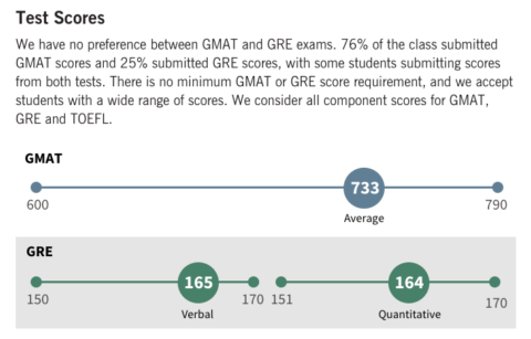 gmat stanford gre