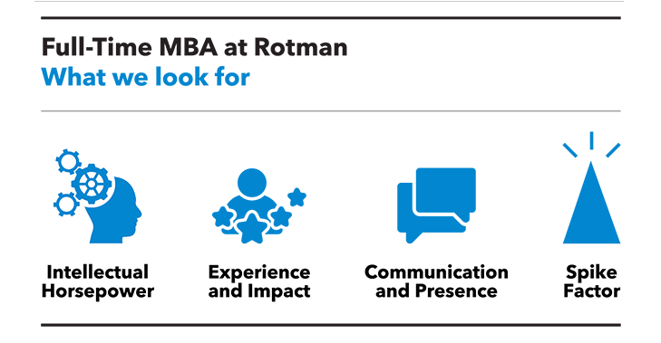 rotman mba spike factor essay