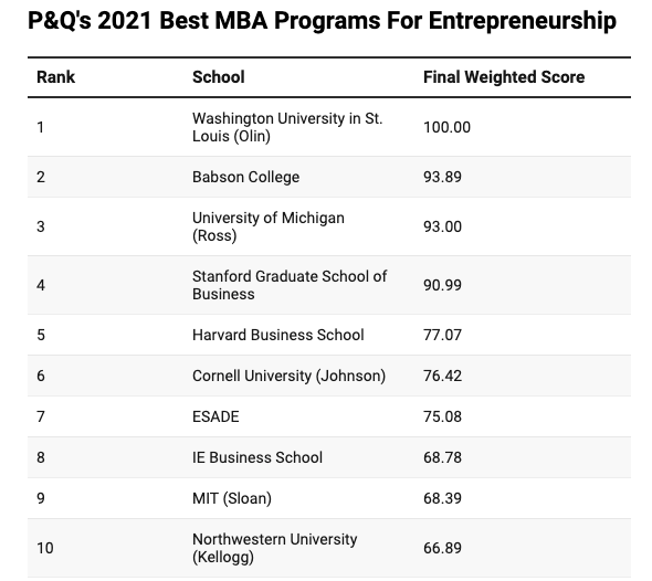 The Best MBAs For Entrepreneurship - Ellin Lolis Consulting